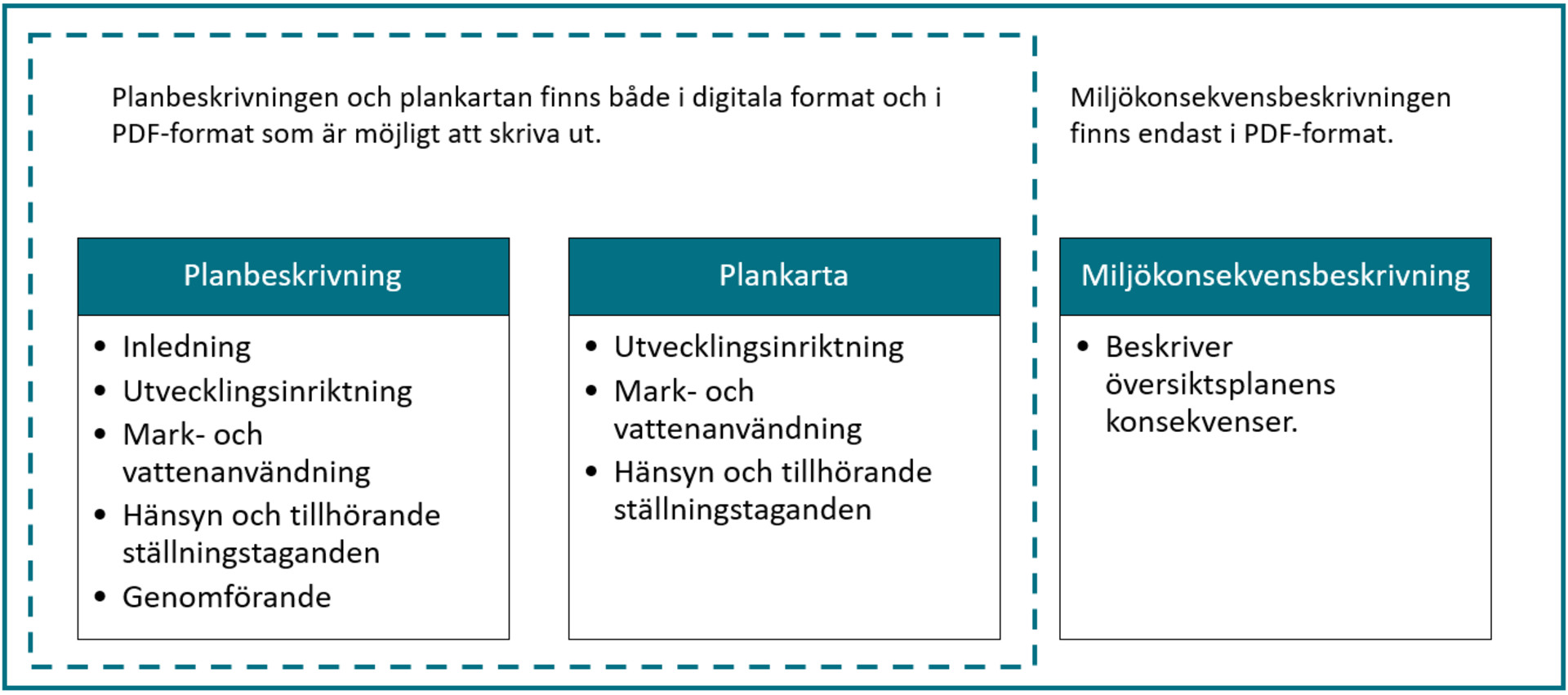 Figur som visar upplägget på översiktsplanen med en planbeskrivning, en plankarta och en miljökonsekvensbeskrivning. Planbeskrivningen och plankartan finns i digitalt och utskriftbart format, medan miljökonsekvensbeskrivningen bara finns i utskriftbart format.