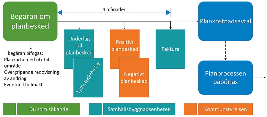 Illustration över planbeskedsprocessen.